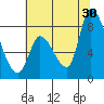 Gold Street Bridge tide chart for Sunday, June 30, 2024