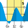 Gold Street Bridge tide chart for Wednesday, June 5, 2024