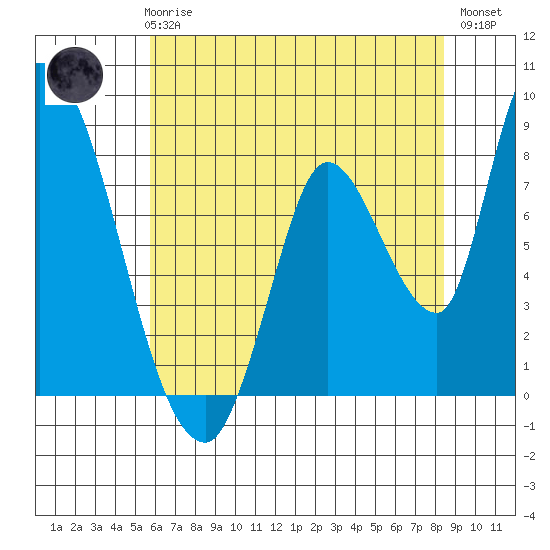 Gold Street Bridge tide chart for Thursday, June 6, 2024