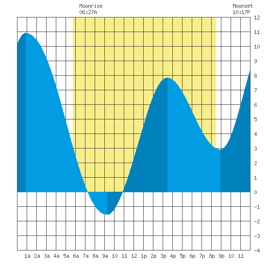 Gold Street Bridge tide chart for Friday, June 7, 2024