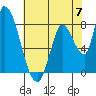Gold Street Bridge tide chart for Friday, June 7, 2024
