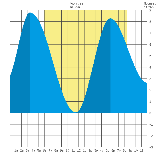 Gold Street Bridge tide chart for Wednesday, July 10, 2024