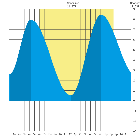 Gold Street Bridge tide chart for Thursday, July 11, 2024