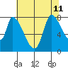 Gold Street Bridge tide chart for Thursday, July 11, 2024