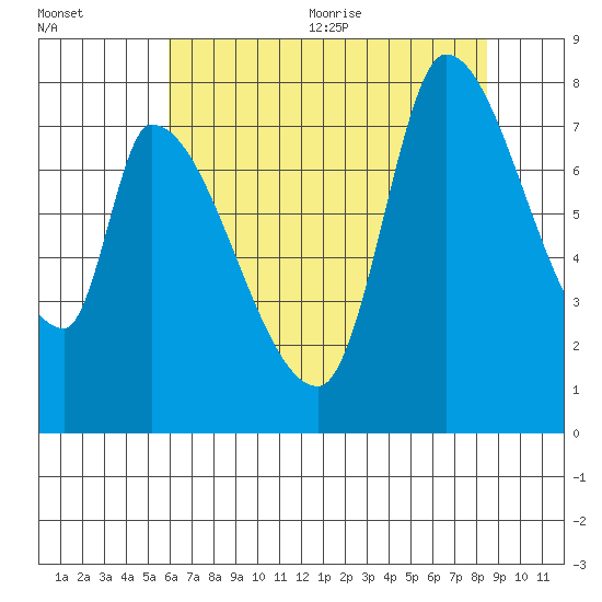 Gold Street Bridge tide chart for Friday, July 12, 2024