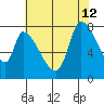 Gold Street Bridge tide chart for Friday, July 12, 2024