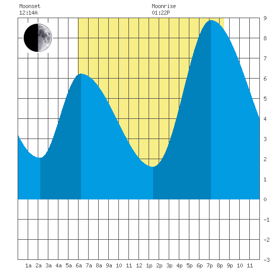 Gold Street Bridge tide chart for Saturday, July 13, 2024