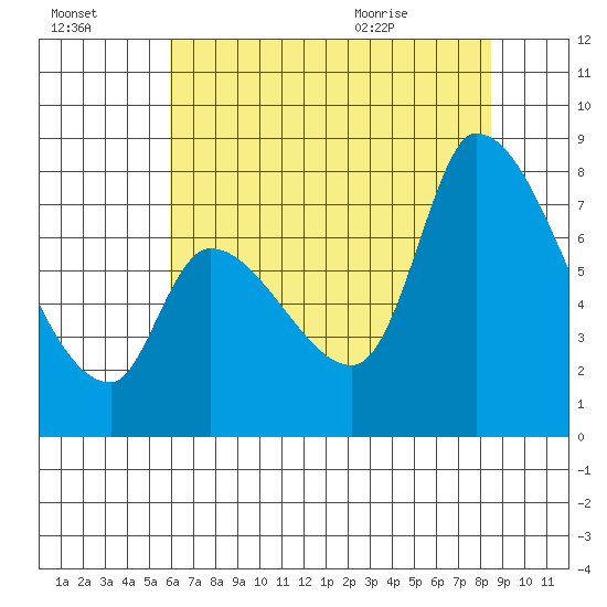 Gold Street Bridge tide chart for Sunday, July 14, 2024