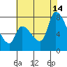 Gold Street Bridge tide chart for Sunday, July 14, 2024