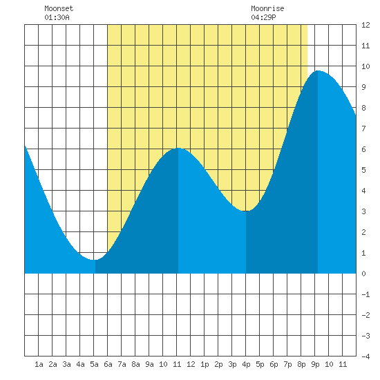 Gold Street Bridge tide chart for Tuesday, July 16, 2024