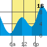 Gold Street Bridge tide chart for Tuesday, July 16, 2024