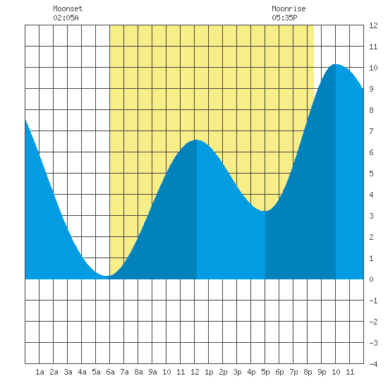 Gold Street Bridge tide chart for Wednesday, July 17, 2024