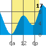 Gold Street Bridge tide chart for Wednesday, July 17, 2024