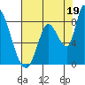 Gold Street Bridge tide chart for Friday, July 19, 2024