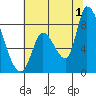 Gold Street Bridge tide chart for Monday, July 1, 2024