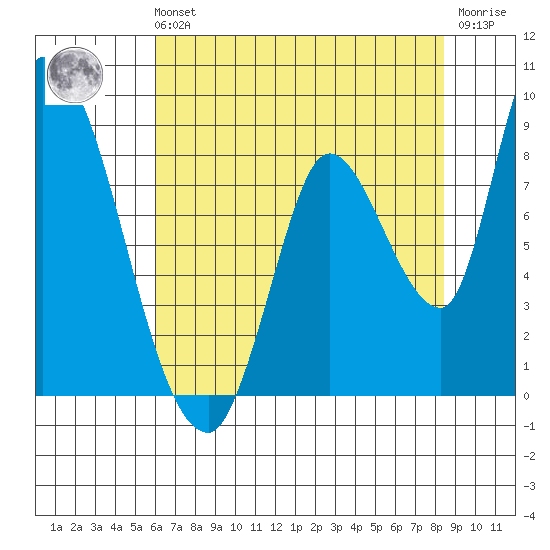 Gold Street Bridge tide chart for Sunday, July 21, 2024