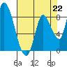 Gold Street Bridge tide chart for Monday, July 22, 2024