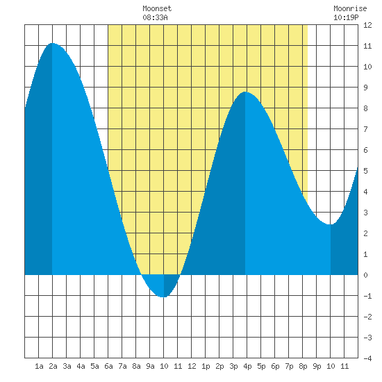 Gold Street Bridge tide chart for Tuesday, July 23, 2024