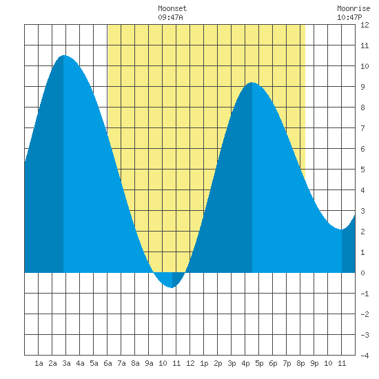 Gold Street Bridge tide chart for Wednesday, July 24, 2024