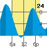 Gold Street Bridge tide chart for Wednesday, July 24, 2024