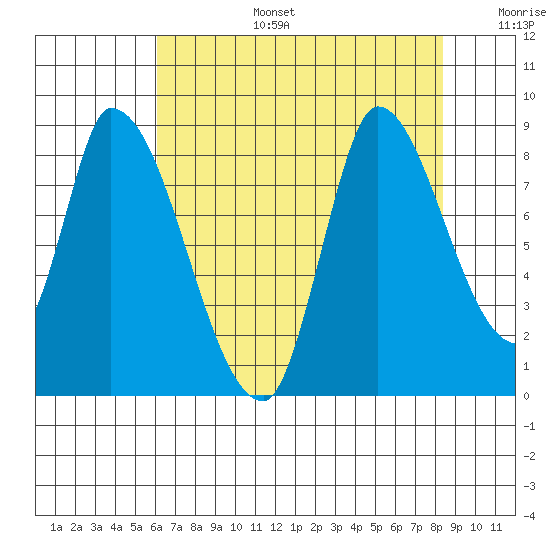 Gold Street Bridge tide chart for Thursday, July 25, 2024