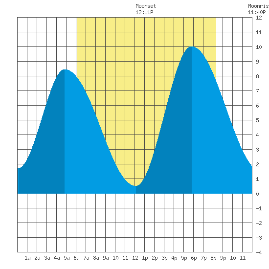 Gold Street Bridge tide chart for Friday, July 26, 2024