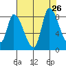 Gold Street Bridge tide chart for Friday, July 26, 2024