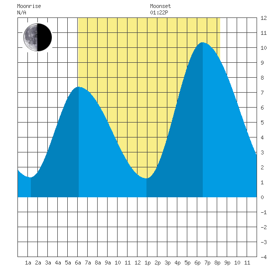 Gold Street Bridge tide chart for Saturday, July 27, 2024