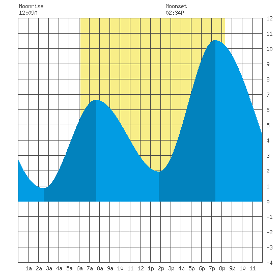 Gold Street Bridge tide chart for Sunday, July 28, 2024