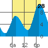 Gold Street Bridge tide chart for Sunday, July 28, 2024
