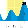 Gold Street Bridge tide chart for Monday, July 29, 2024