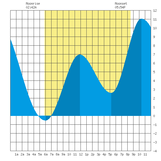 Gold Street Bridge tide chart for Tuesday, July 2, 2024