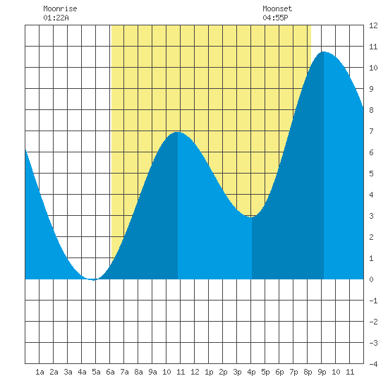 Gold Street Bridge tide chart for Tuesday, July 30, 2024