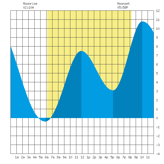 Gold Street Bridge tide chart for Wednesday, July 31, 2024