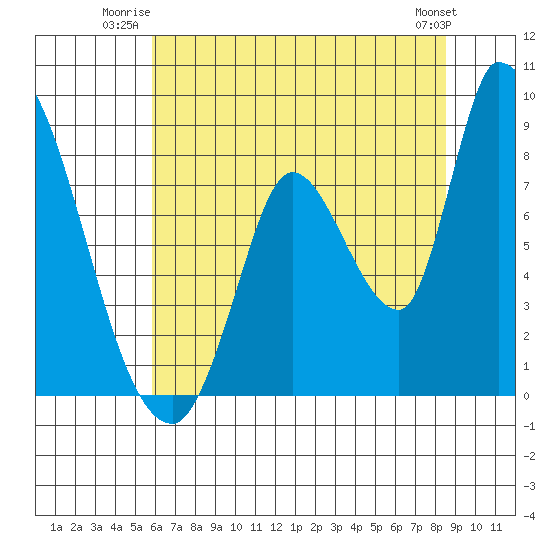 Gold Street Bridge tide chart for Wednesday, July 3, 2024