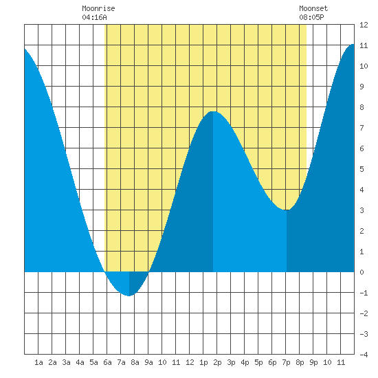 Gold Street Bridge tide chart for Thursday, July 4, 2024