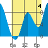 Gold Street Bridge tide chart for Thursday, July 4, 2024