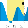 Gold Street Bridge tide chart for Saturday, July 6, 2024