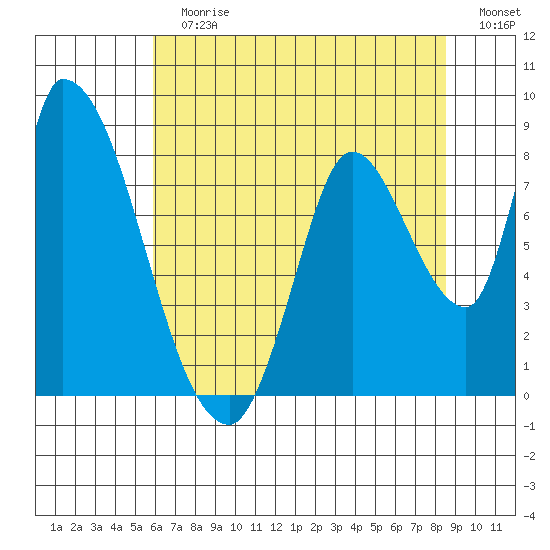 Gold Street Bridge tide chart for Sunday, July 7, 2024
