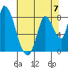 Gold Street Bridge tide chart for Sunday, July 7, 2024