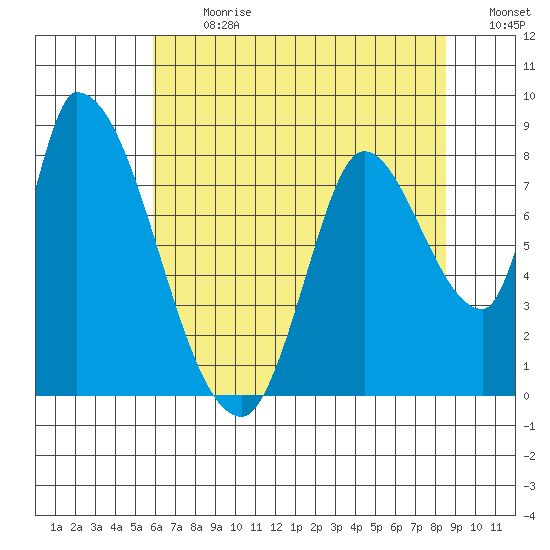 Gold Street Bridge tide chart for Monday, July 8, 2024