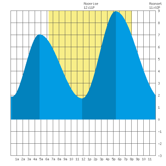 Gold Street Bridge tide chart for Saturday, August 10, 2024