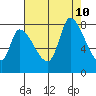 Gold Street Bridge tide chart for Saturday, August 10, 2024