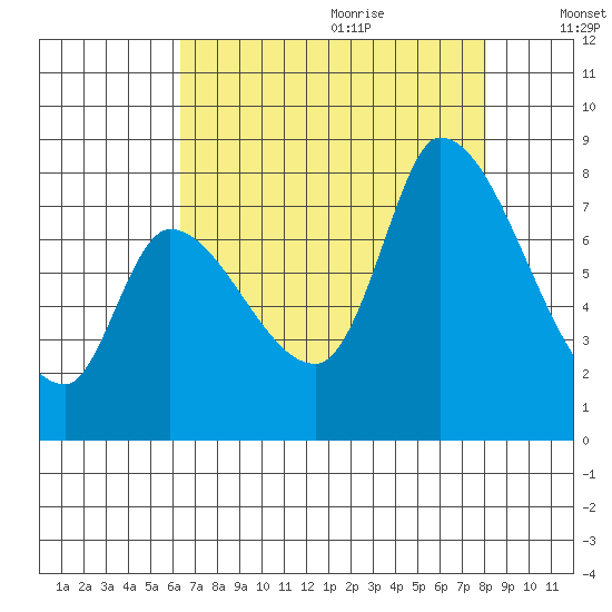 Gold Street Bridge tide chart for Sunday, August 11, 2024