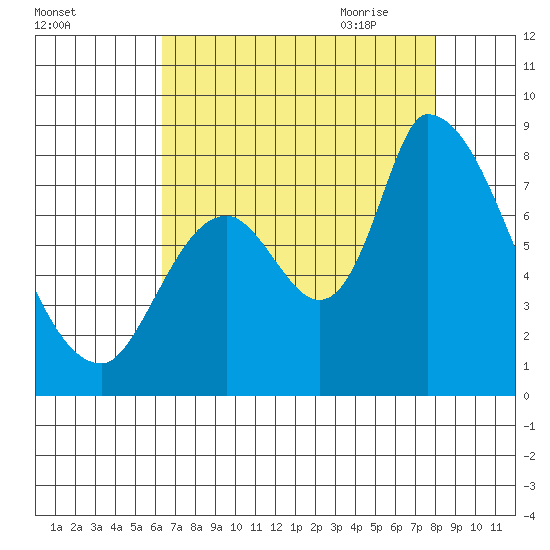 Gold Street Bridge tide chart for Tuesday, August 13, 2024