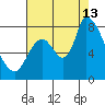 Gold Street Bridge tide chart for Tuesday, August 13, 2024