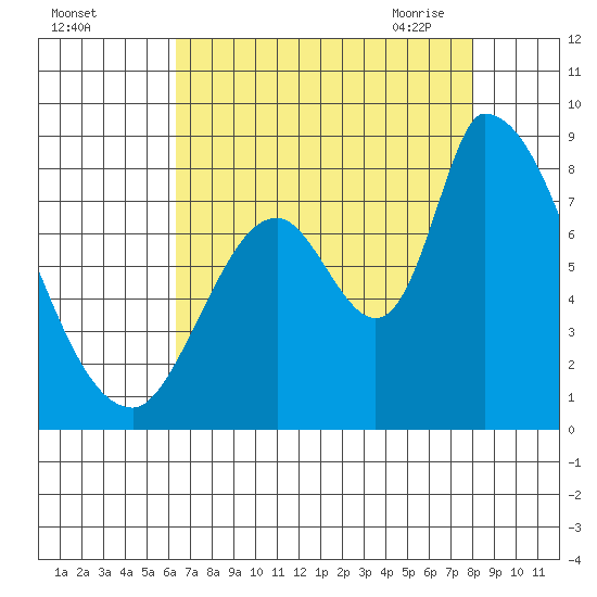 Gold Street Bridge tide chart for Wednesday, August 14, 2024