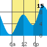 Gold Street Bridge tide chart for Thursday, August 15, 2024
