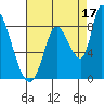 Gold Street Bridge tide chart for Saturday, August 17, 2024