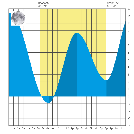 Gold Street Bridge tide chart for Monday, August 19, 2024